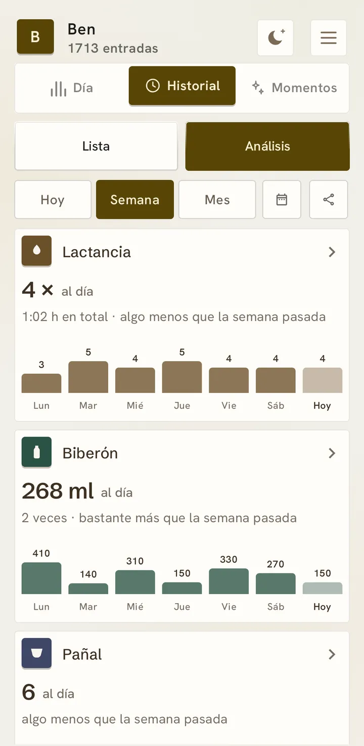 El análisis de la semana: lactancia 4 veces al día, biberón 268 ml al día, cada uno con barras de lunes a hoy.