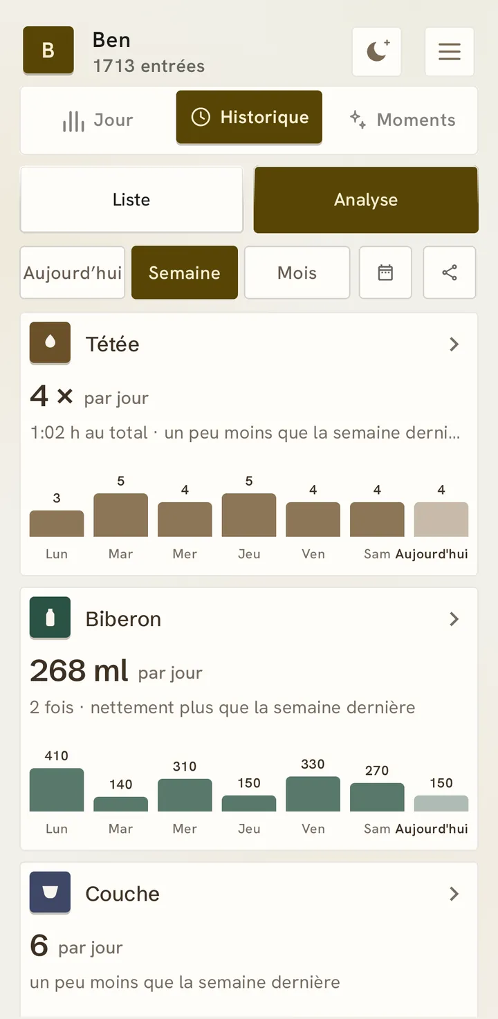 L’analyse de la semaine : tétée 4 fois par jour, biberon 268 ml par jour, chacun avec des barres du lundi à aujourd’hui.