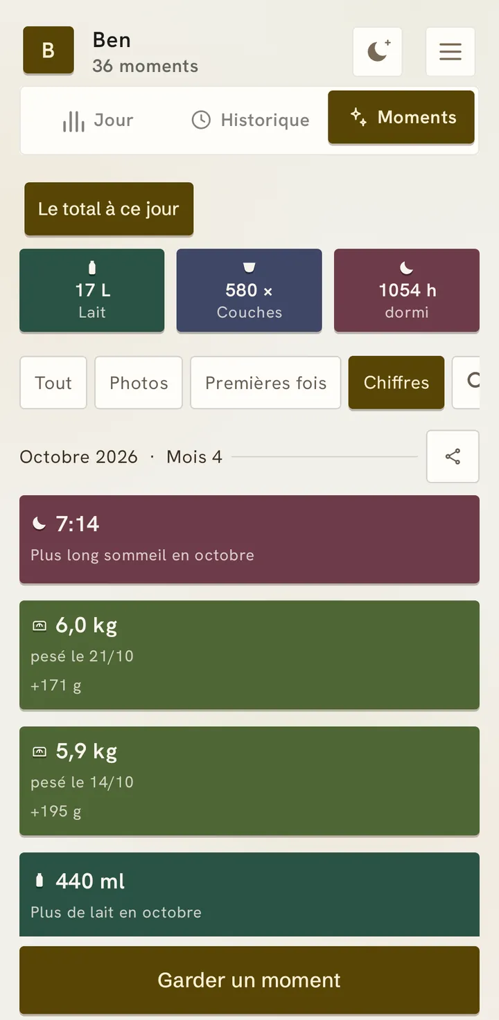 Moments : jusqu’ici 17 litres de lait, 580 couches et 1054 heures de sommeil, plus le chapitre d’octobre avec les pesées et le plus long sommeil.
