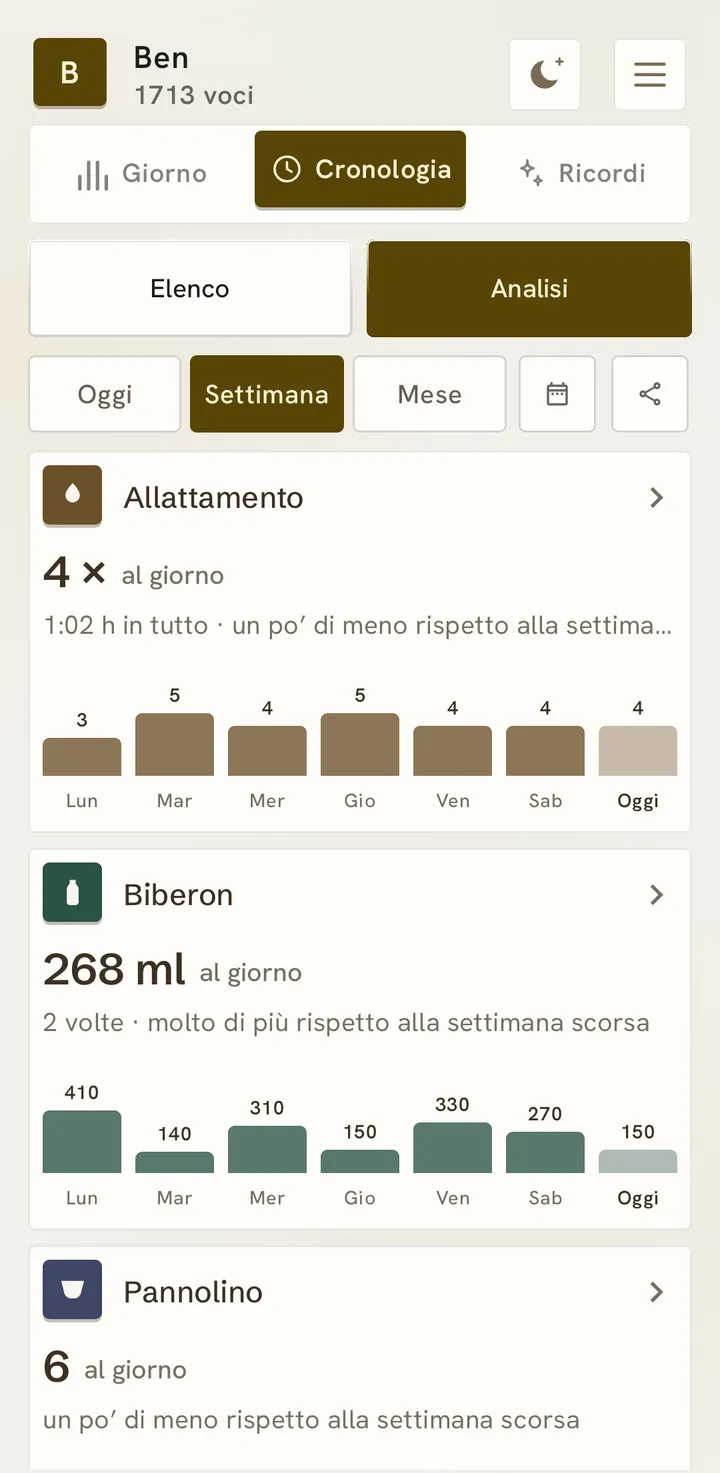 L’analisi della settimana: allattamento 4 volte al giorno, biberon 268 ml al giorno, ciascuno con barre da lunedì a oggi.
