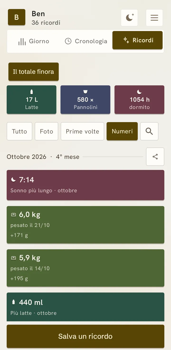 Ricordi: finora 17 litri di latte, 580 pannolini e 1054 ore di sonno, più il capitolo di ottobre con il peso e il sonno più lungo.