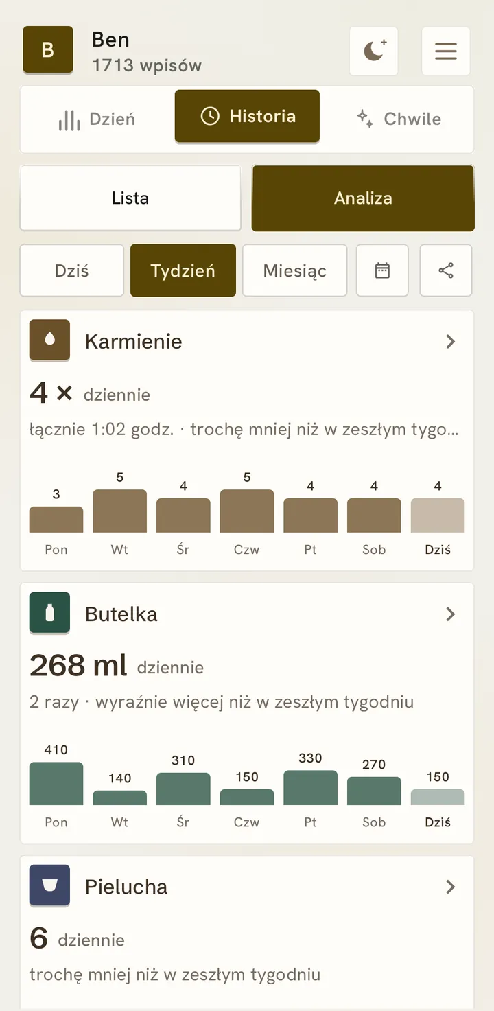 Analiza tygodnia: karmienie 4 razy dziennie, butelka 268 ml dziennie, każde ze słupkami od poniedziałku do dziś.