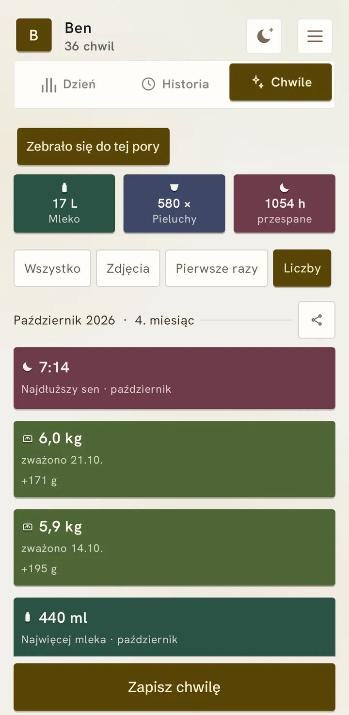 Chwile: dotąd 17 litrów mleka, 580 pieluch i 1054 godziny snu, do tego rozdział za październik z wagą i najdłuższym snem.