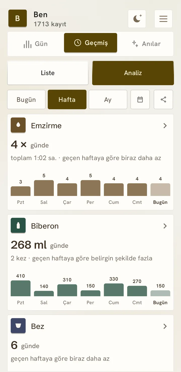 Haftanın analizi: emzirme günde 4 kez, biberon günde 268 ml, her biri pazartesiden bugüne çubuklarla.